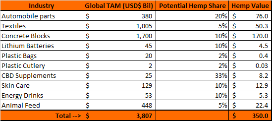 indication of hemp potential in a number of industries