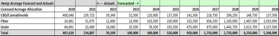 Chart of hemp opportunity for farmers across the United States